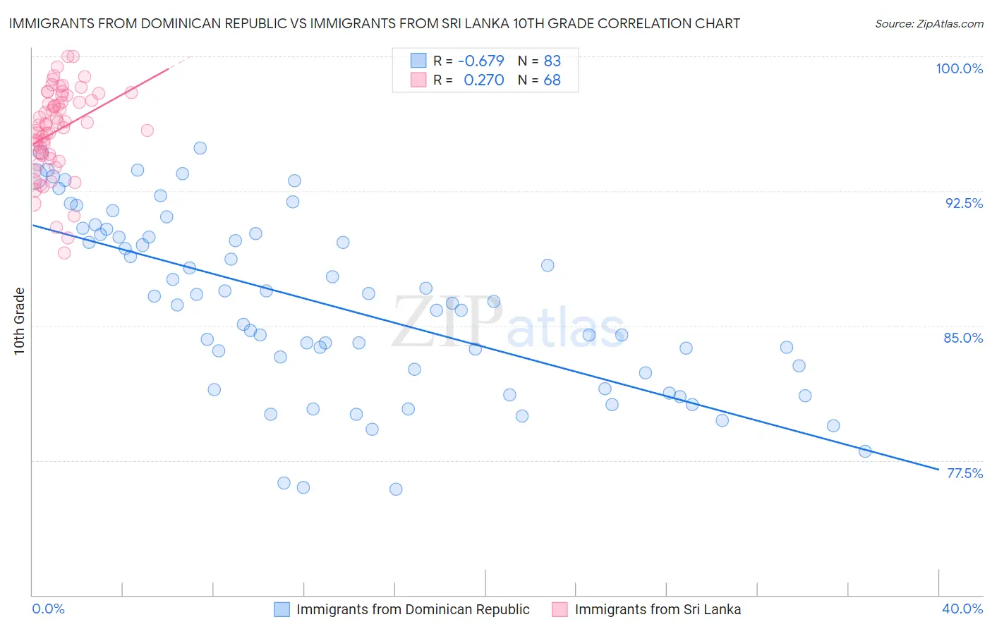 Immigrants from Dominican Republic vs Immigrants from Sri Lanka 10th Grade