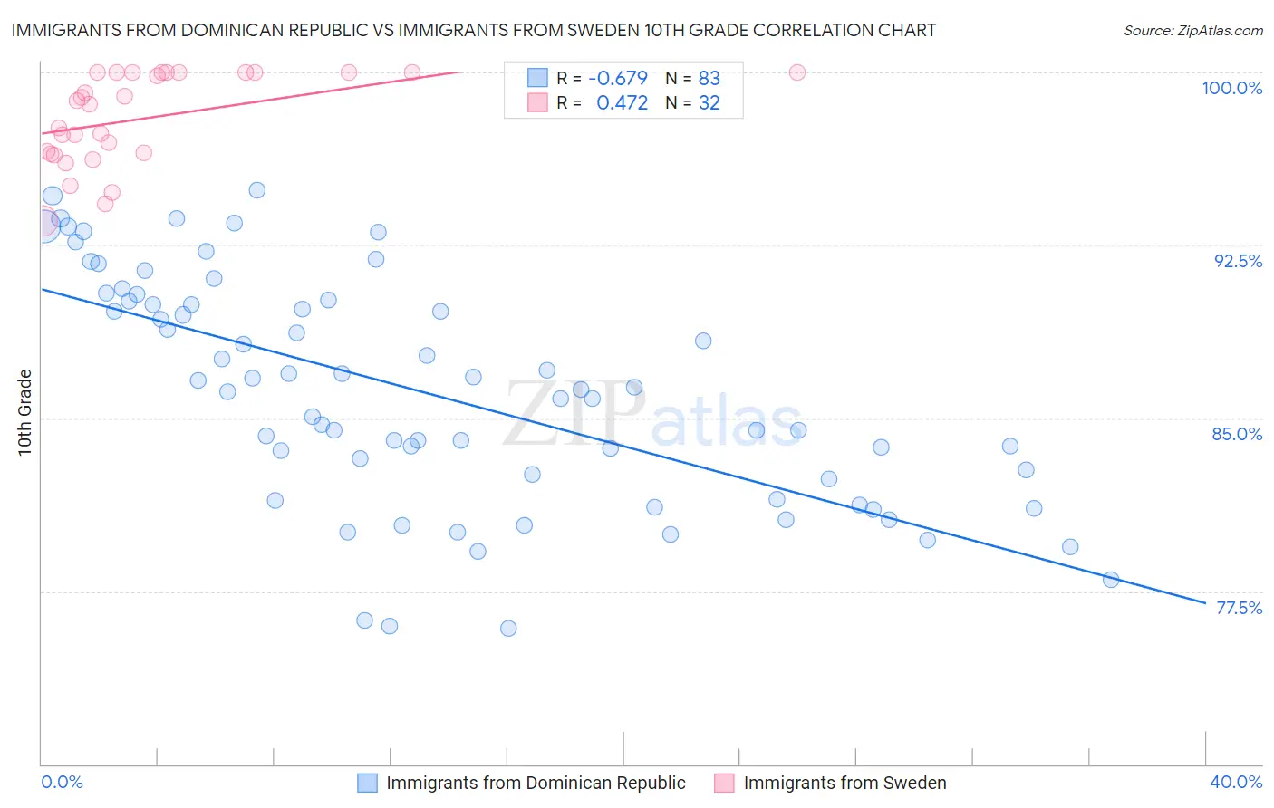 Immigrants from Dominican Republic vs Immigrants from Sweden 10th Grade