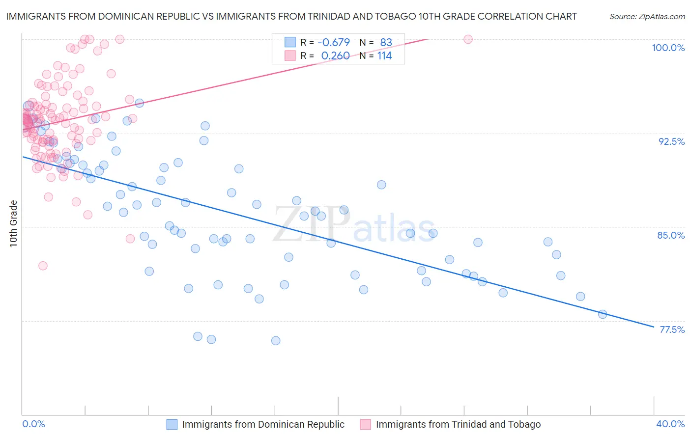 Immigrants from Dominican Republic vs Immigrants from Trinidad and Tobago 10th Grade