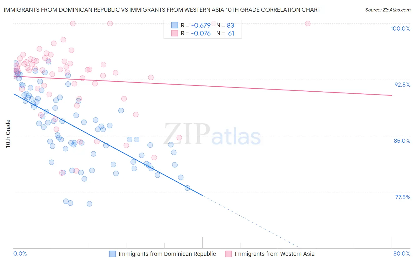 Immigrants from Dominican Republic vs Immigrants from Western Asia 10th Grade