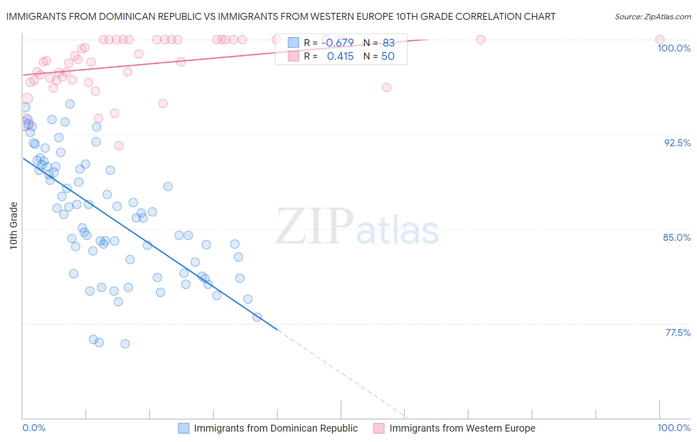 Immigrants from Dominican Republic vs Immigrants from Western Europe 10th Grade