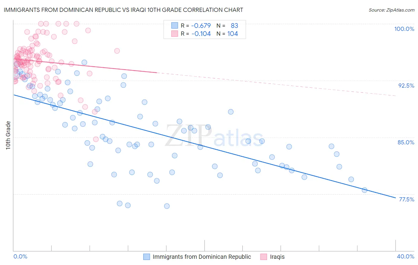 Immigrants from Dominican Republic vs Iraqi 10th Grade