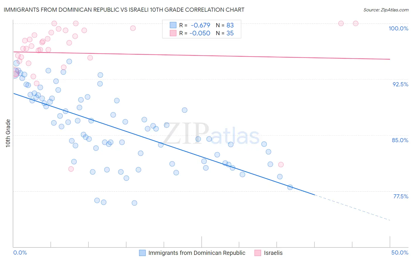 Immigrants from Dominican Republic vs Israeli 10th Grade