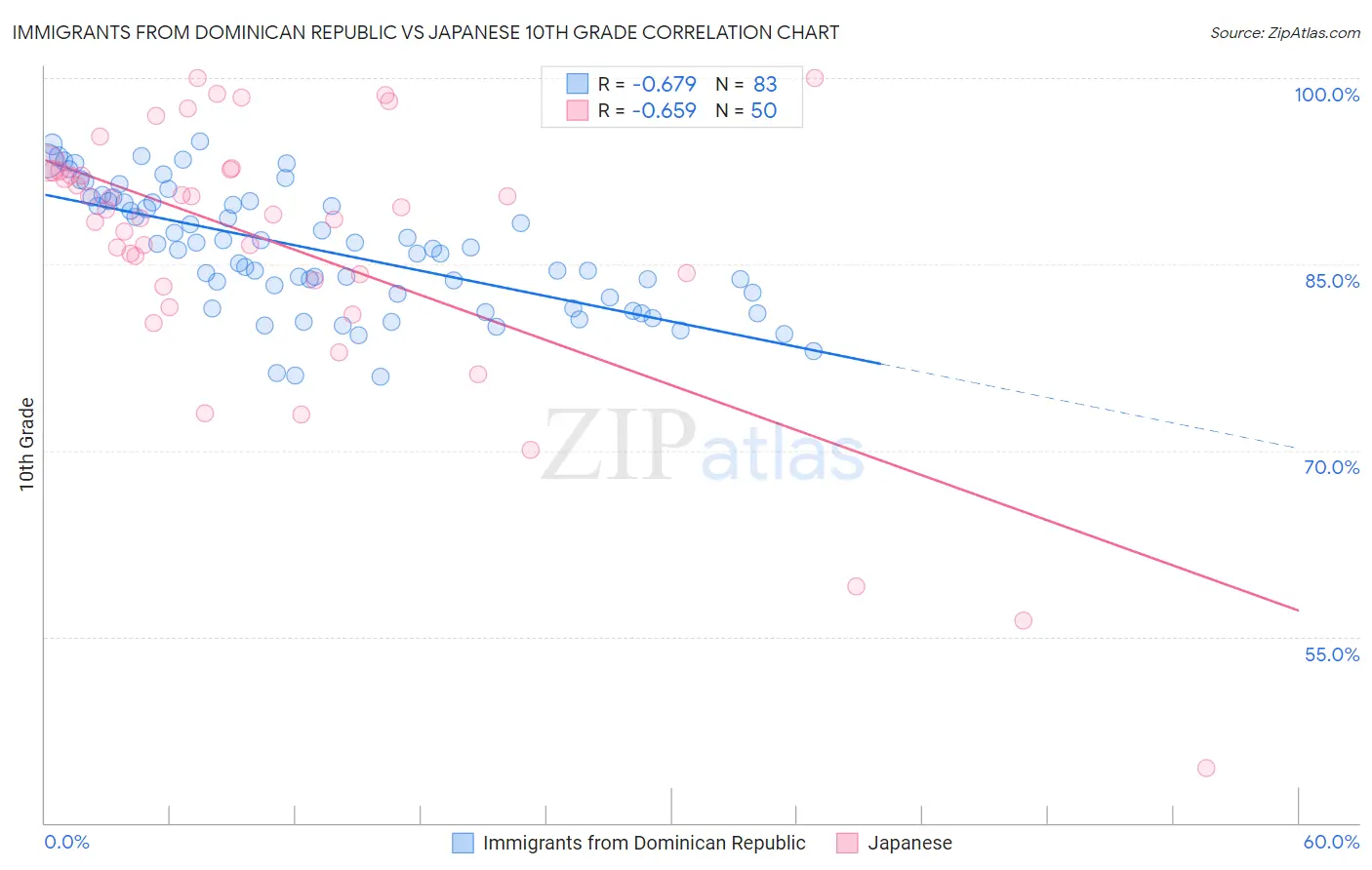 Immigrants from Dominican Republic vs Japanese 10th Grade