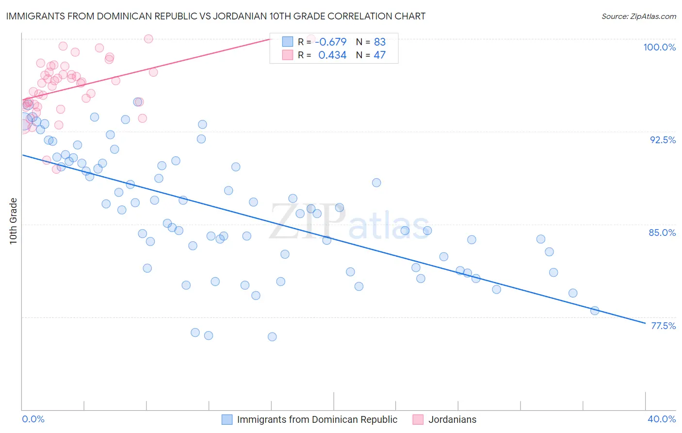 Immigrants from Dominican Republic vs Jordanian 10th Grade