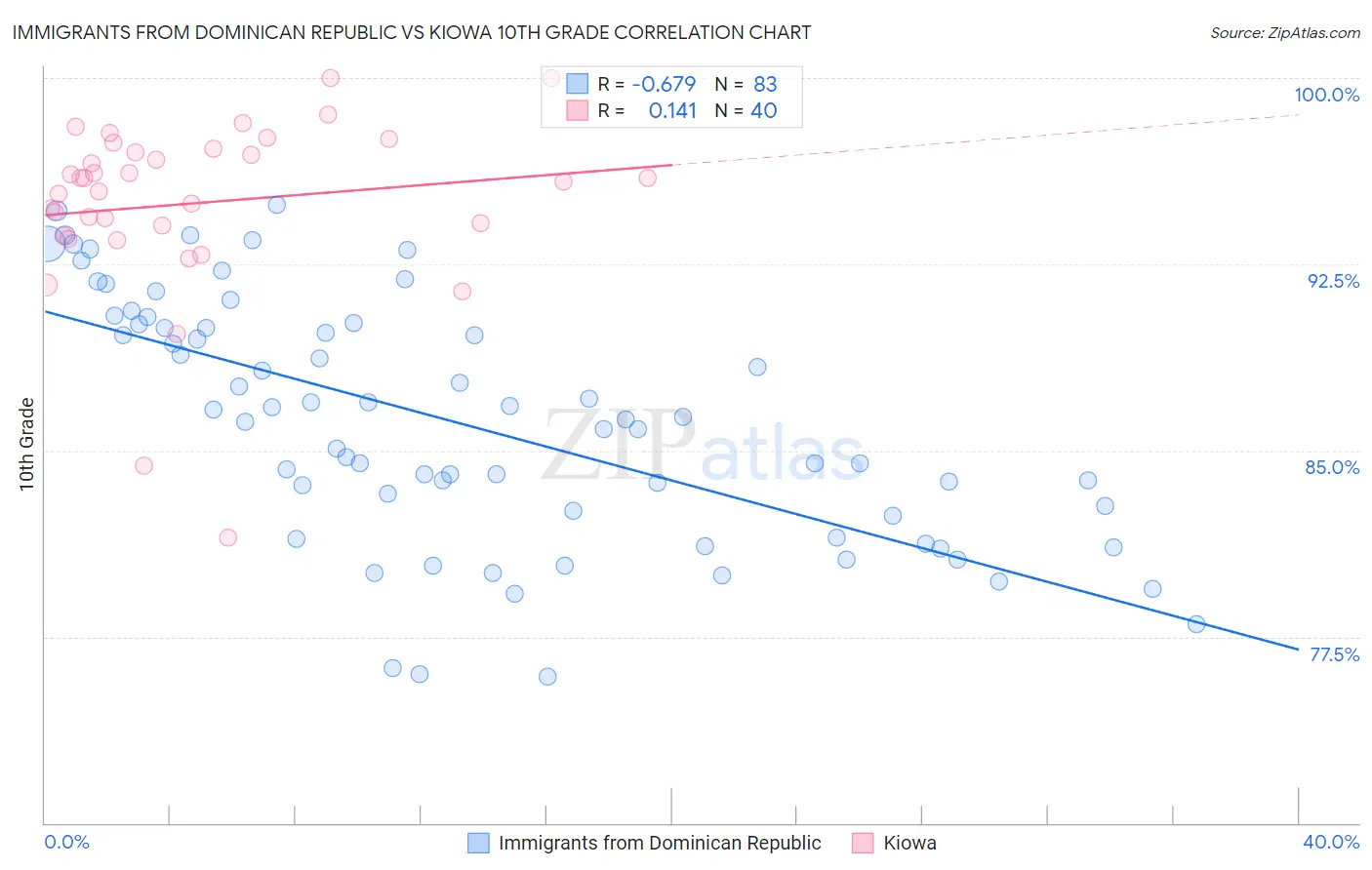 Immigrants from Dominican Republic vs Kiowa 10th Grade