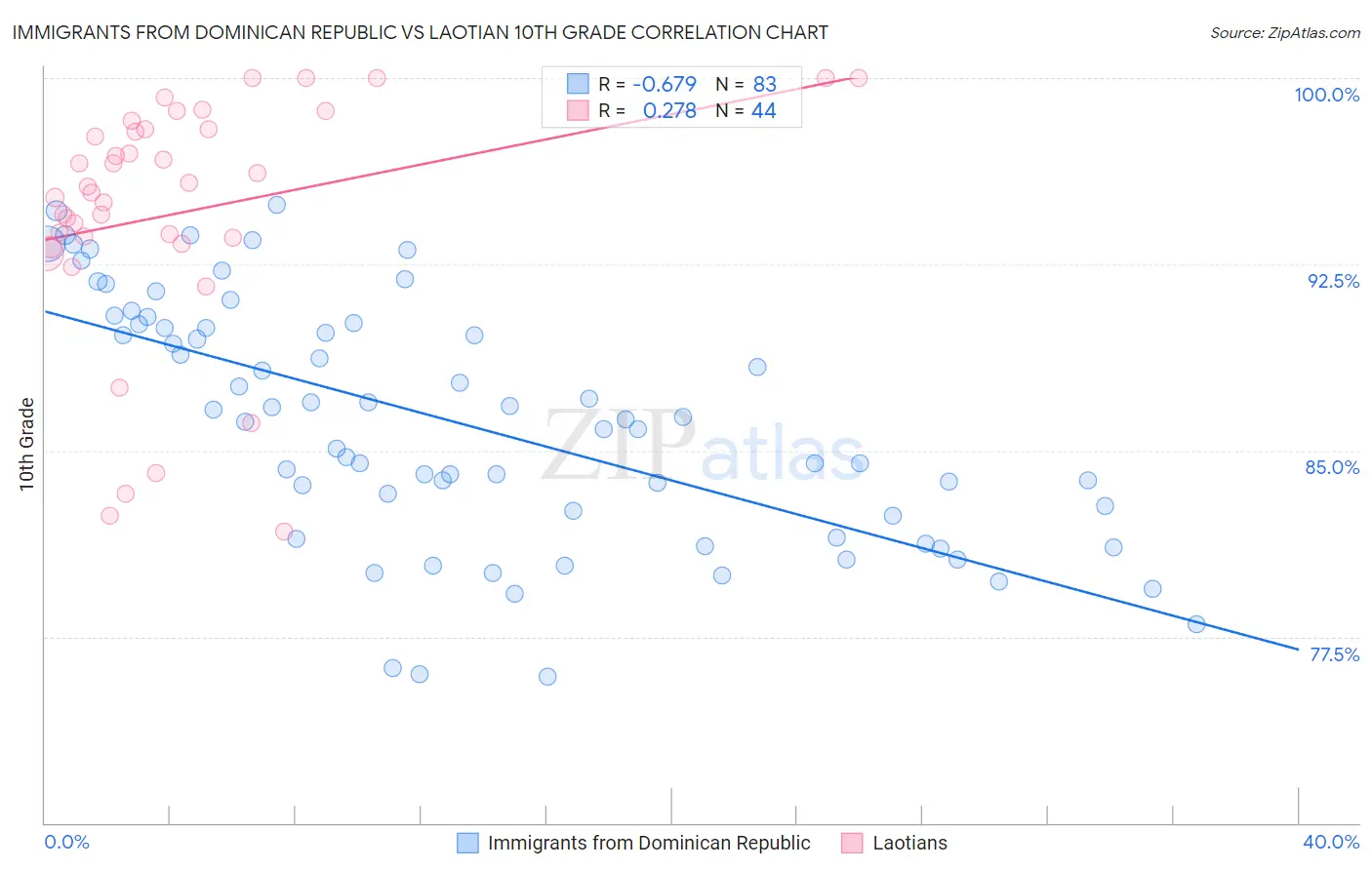 Immigrants from Dominican Republic vs Laotian 10th Grade