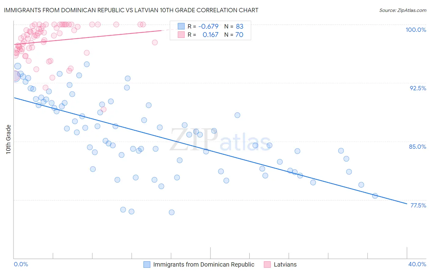 Immigrants from Dominican Republic vs Latvian 10th Grade