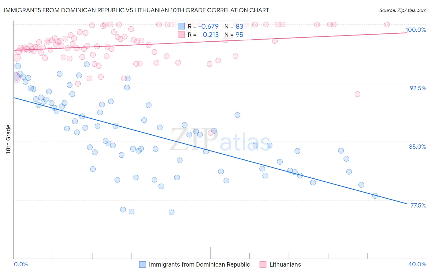 Immigrants from Dominican Republic vs Lithuanian 10th Grade