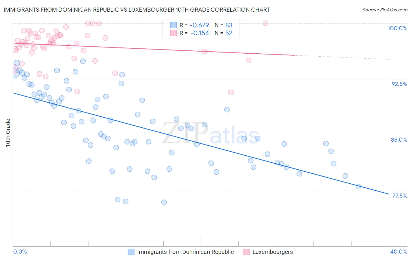 Immigrants from Dominican Republic vs Luxembourger 10th Grade
