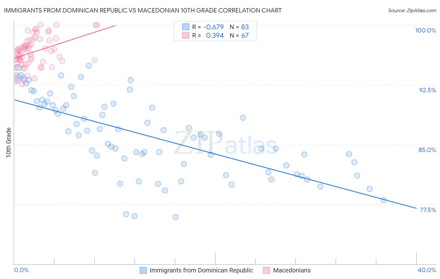 Immigrants from Dominican Republic vs Macedonian 10th Grade