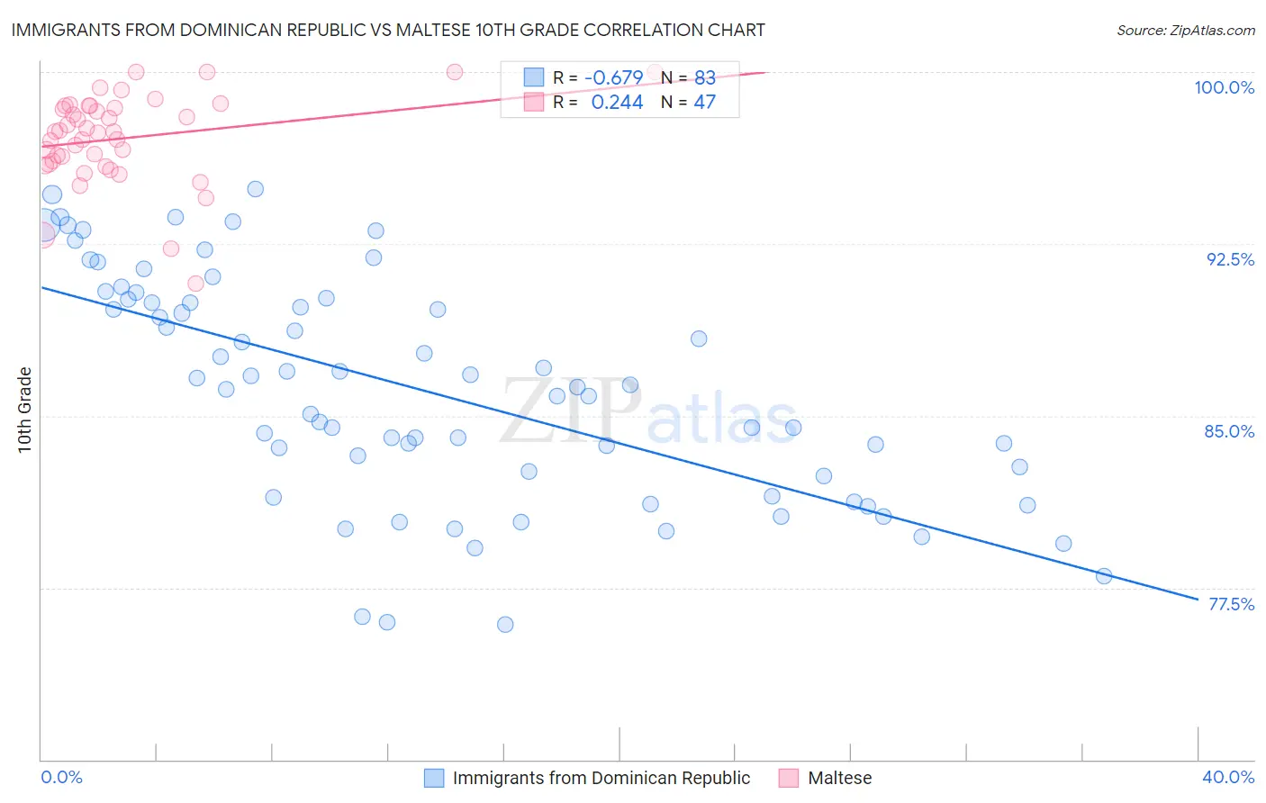 Immigrants from Dominican Republic vs Maltese 10th Grade