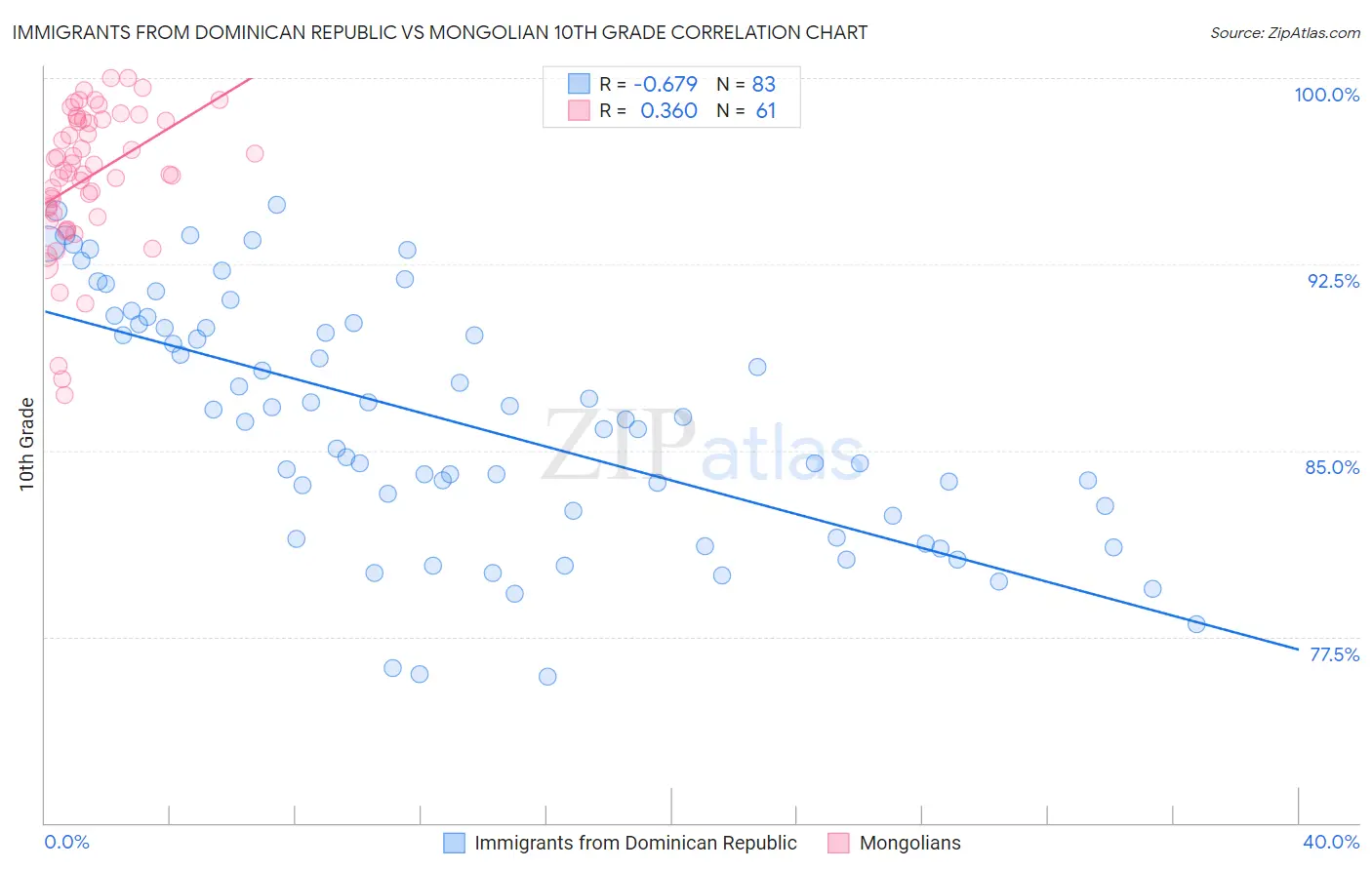 Immigrants from Dominican Republic vs Mongolian 10th Grade