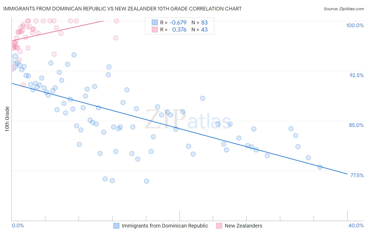 Immigrants from Dominican Republic vs New Zealander 10th Grade