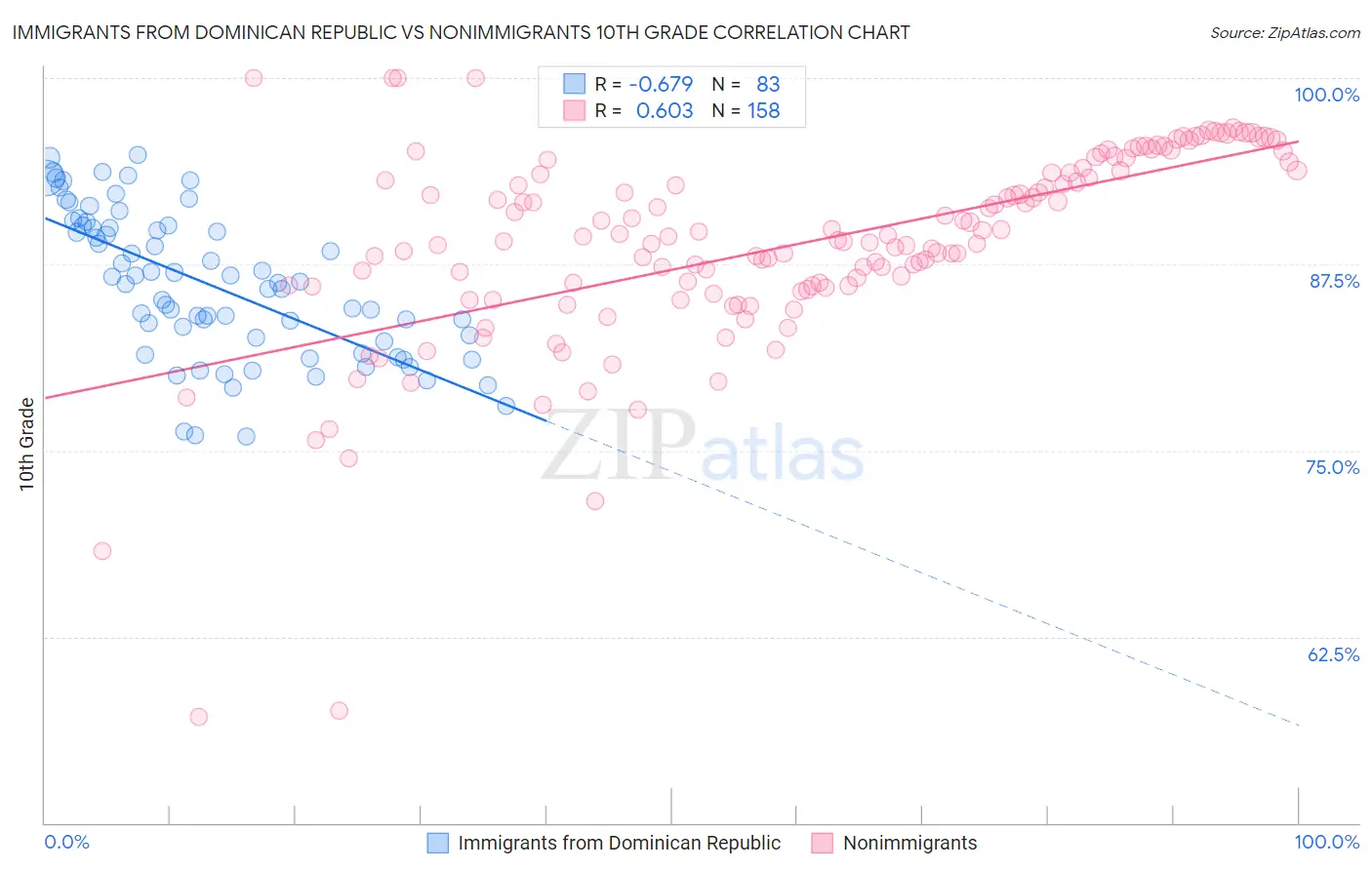 Immigrants from Dominican Republic vs Nonimmigrants 10th Grade