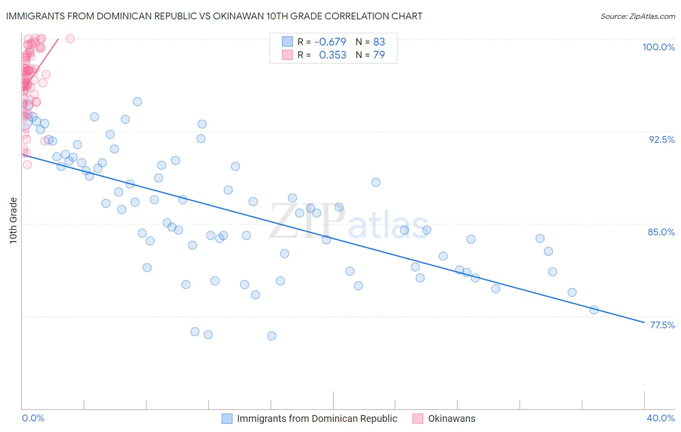 Immigrants from Dominican Republic vs Okinawan 10th Grade