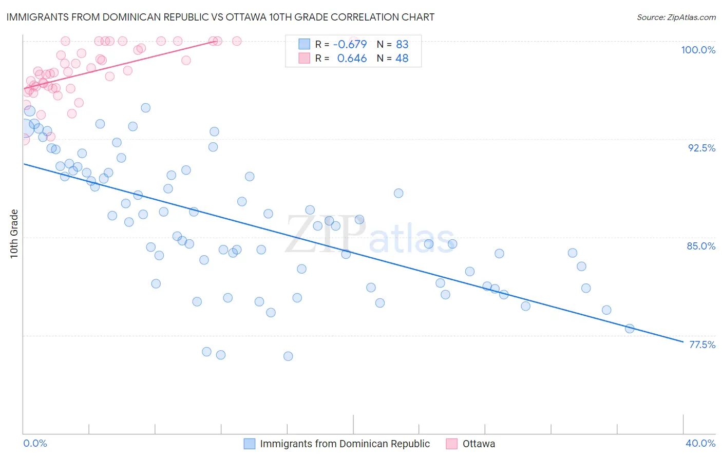 Immigrants from Dominican Republic vs Ottawa 10th Grade