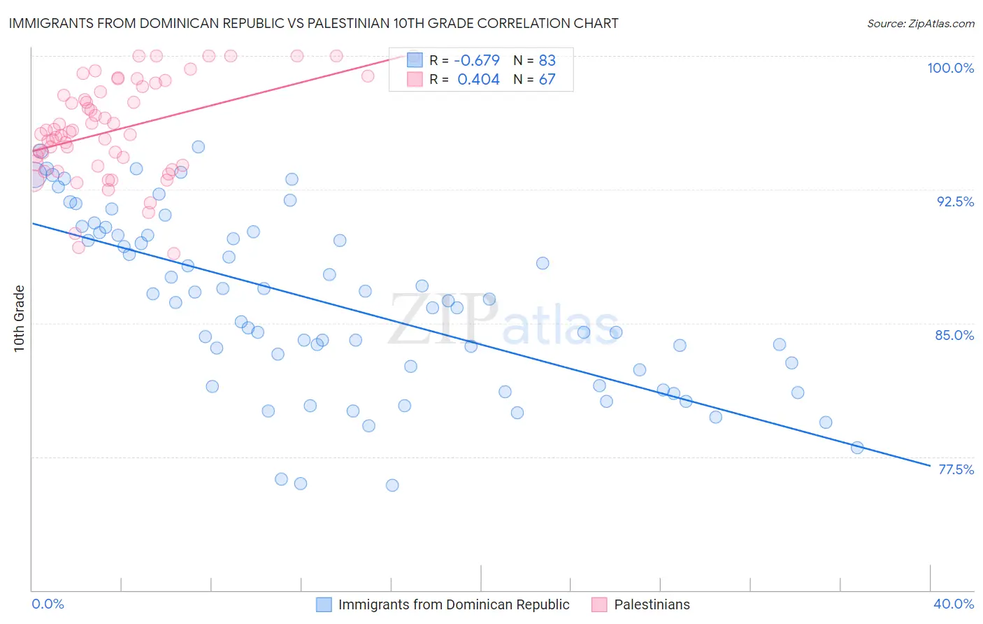Immigrants from Dominican Republic vs Palestinian 10th Grade