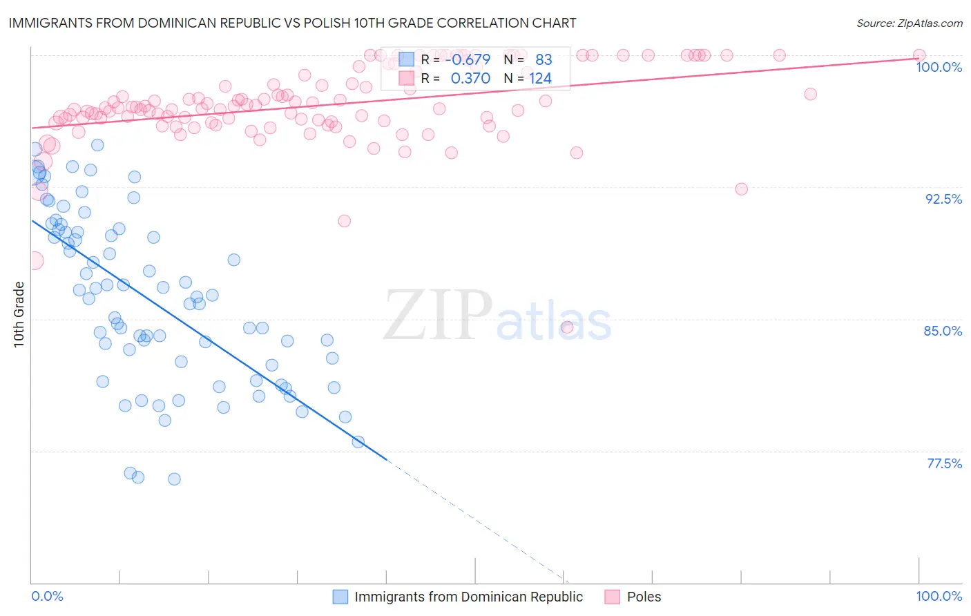 Immigrants from Dominican Republic vs Polish 10th Grade