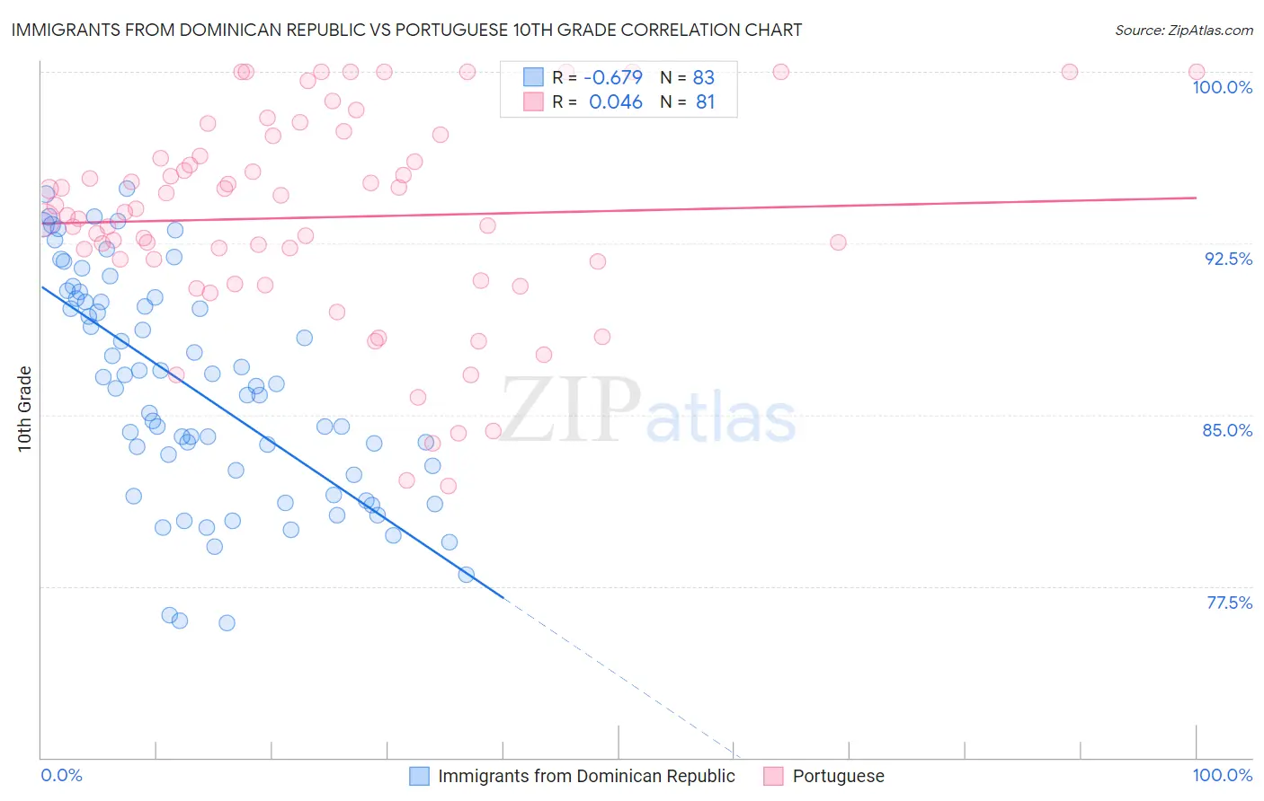 Immigrants from Dominican Republic vs Portuguese 10th Grade