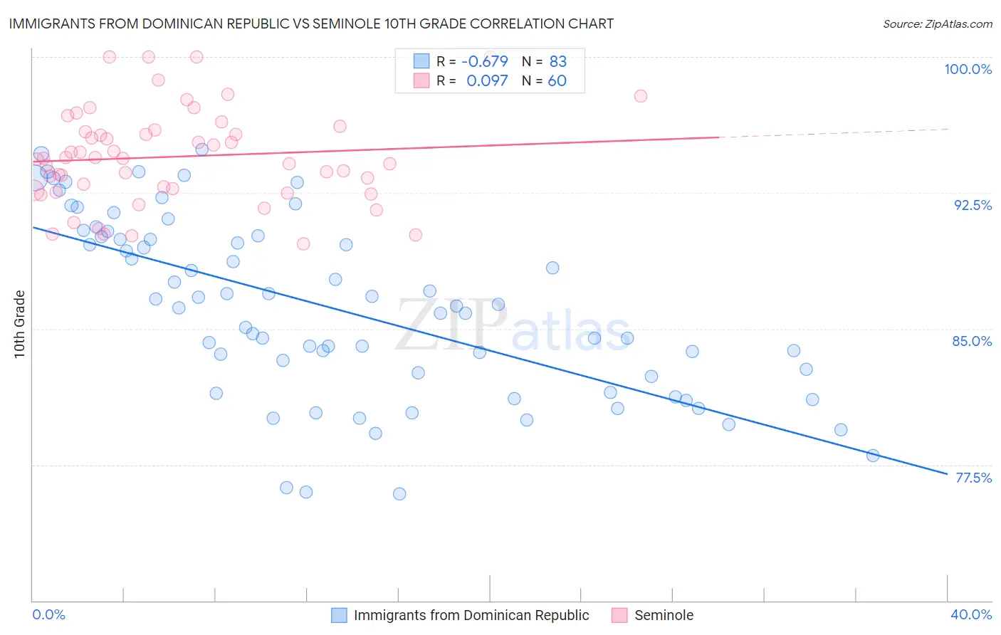 Immigrants from Dominican Republic vs Seminole 10th Grade