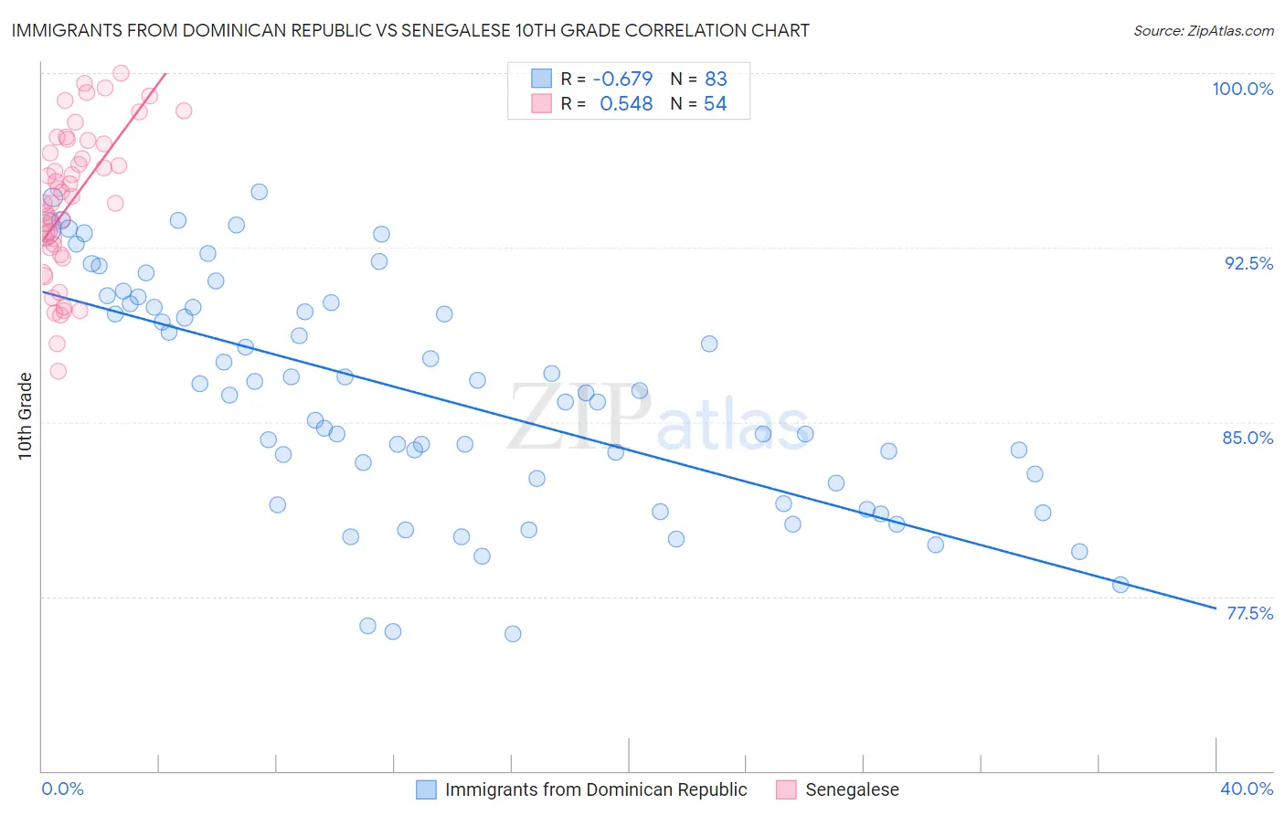 Immigrants from Dominican Republic vs Senegalese 10th Grade