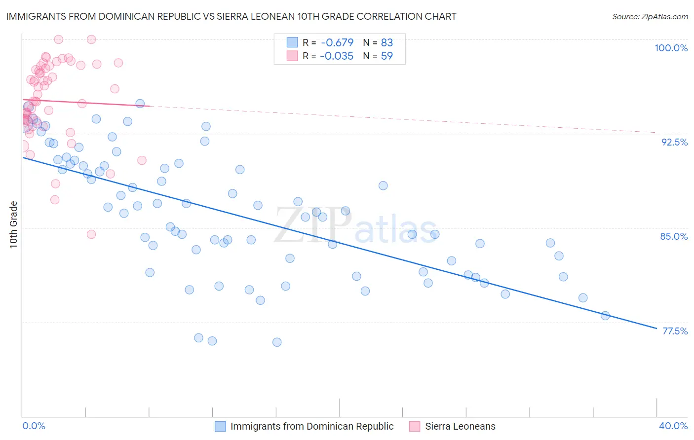 Immigrants from Dominican Republic vs Sierra Leonean 10th Grade