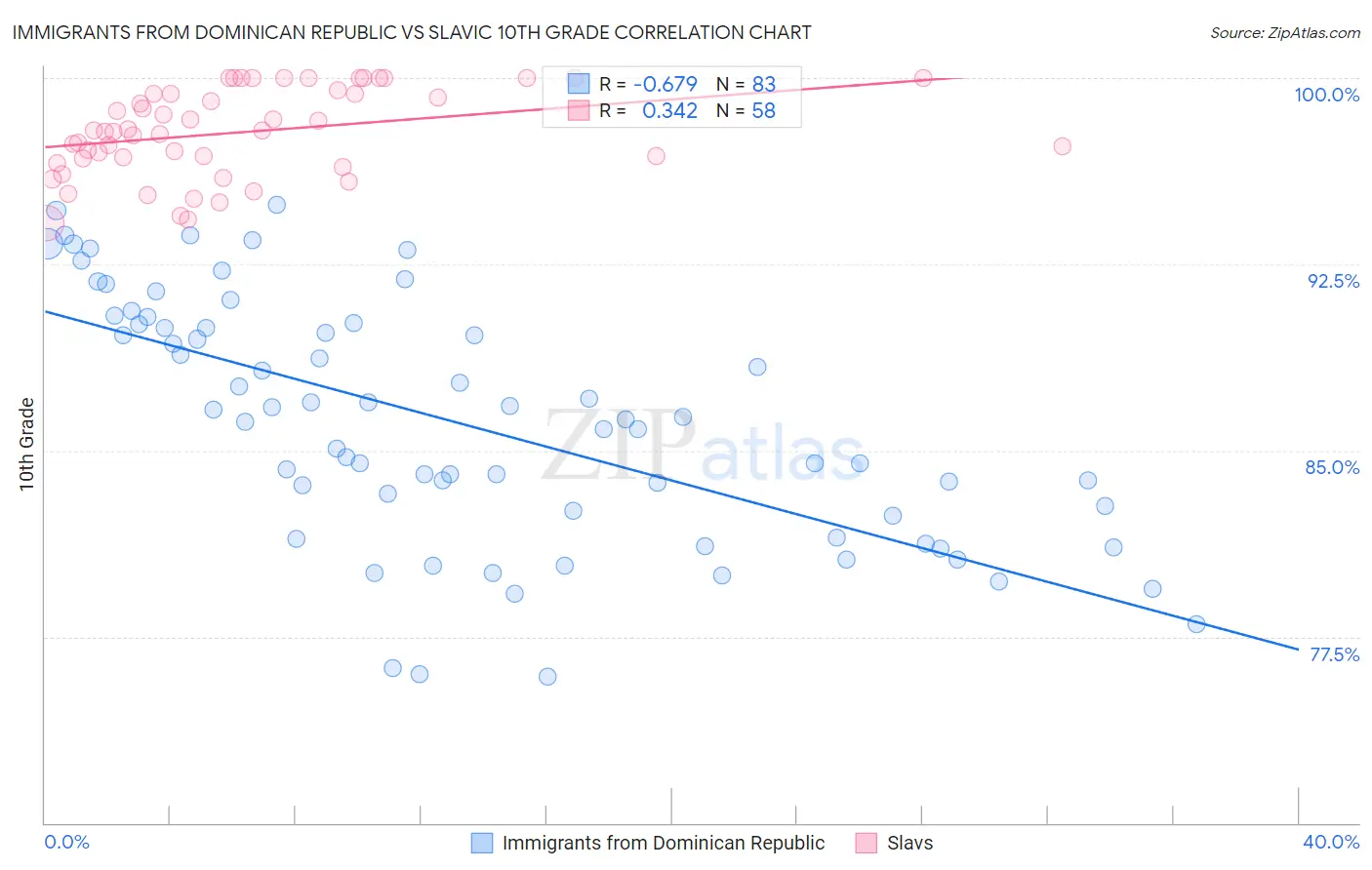 Immigrants from Dominican Republic vs Slavic 10th Grade