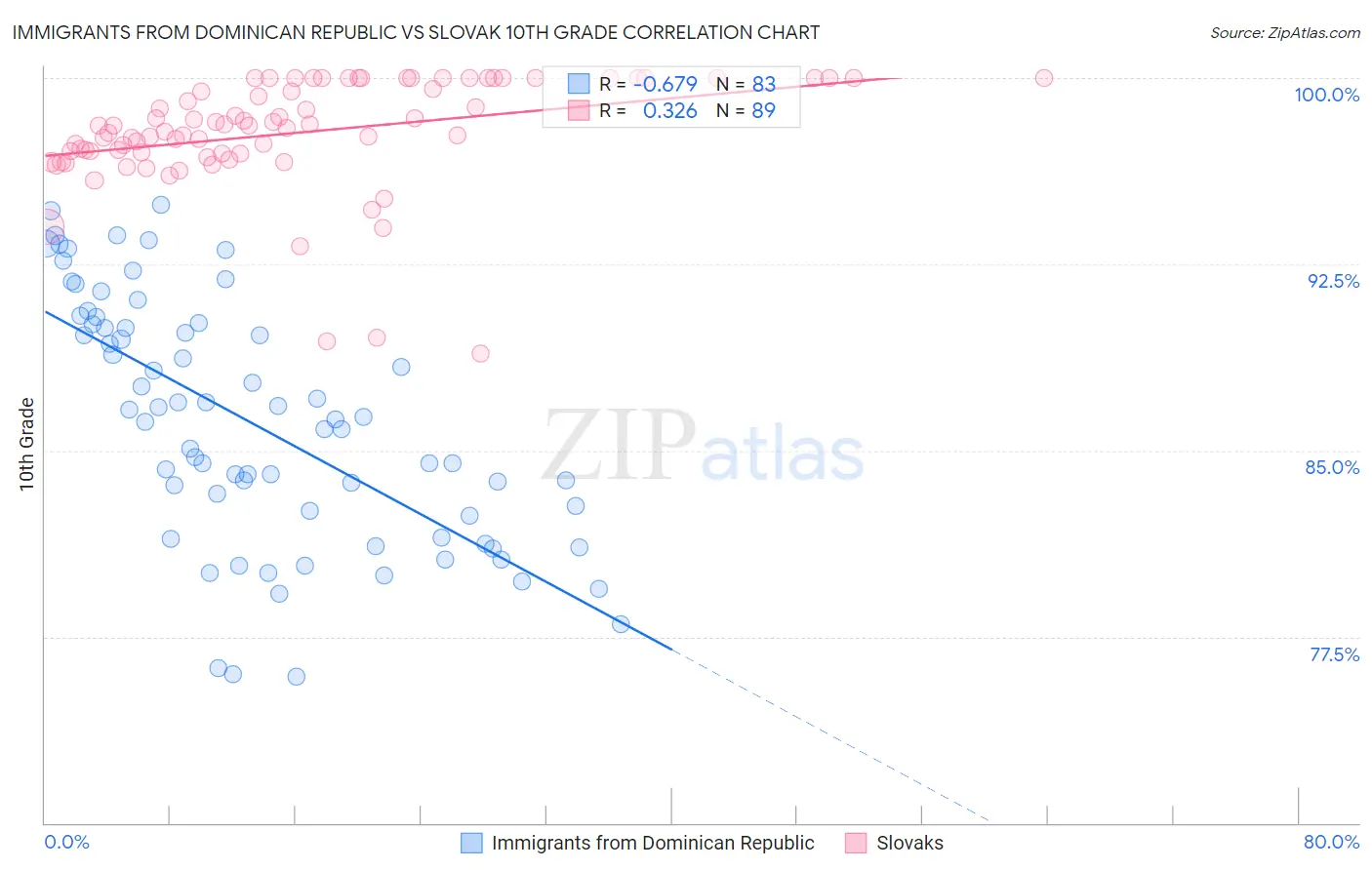 Immigrants from Dominican Republic vs Slovak 10th Grade