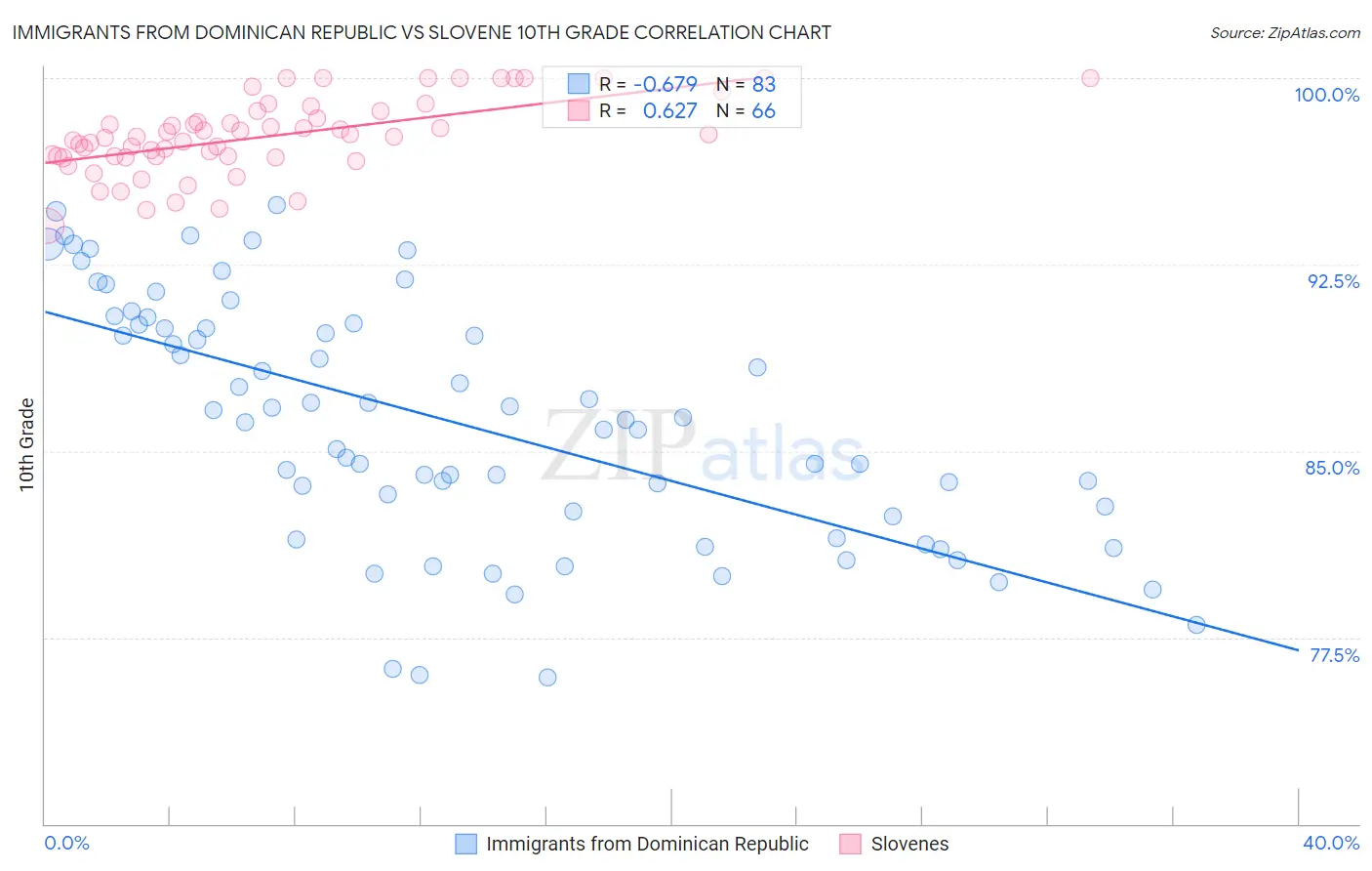 Immigrants from Dominican Republic vs Slovene 10th Grade