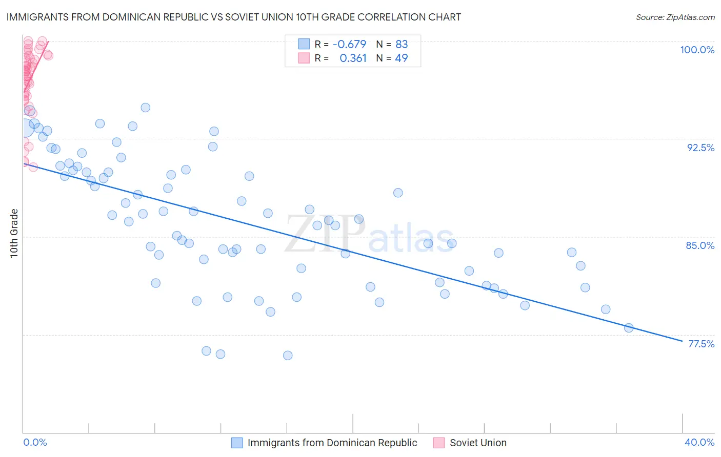 Immigrants from Dominican Republic vs Soviet Union 10th Grade