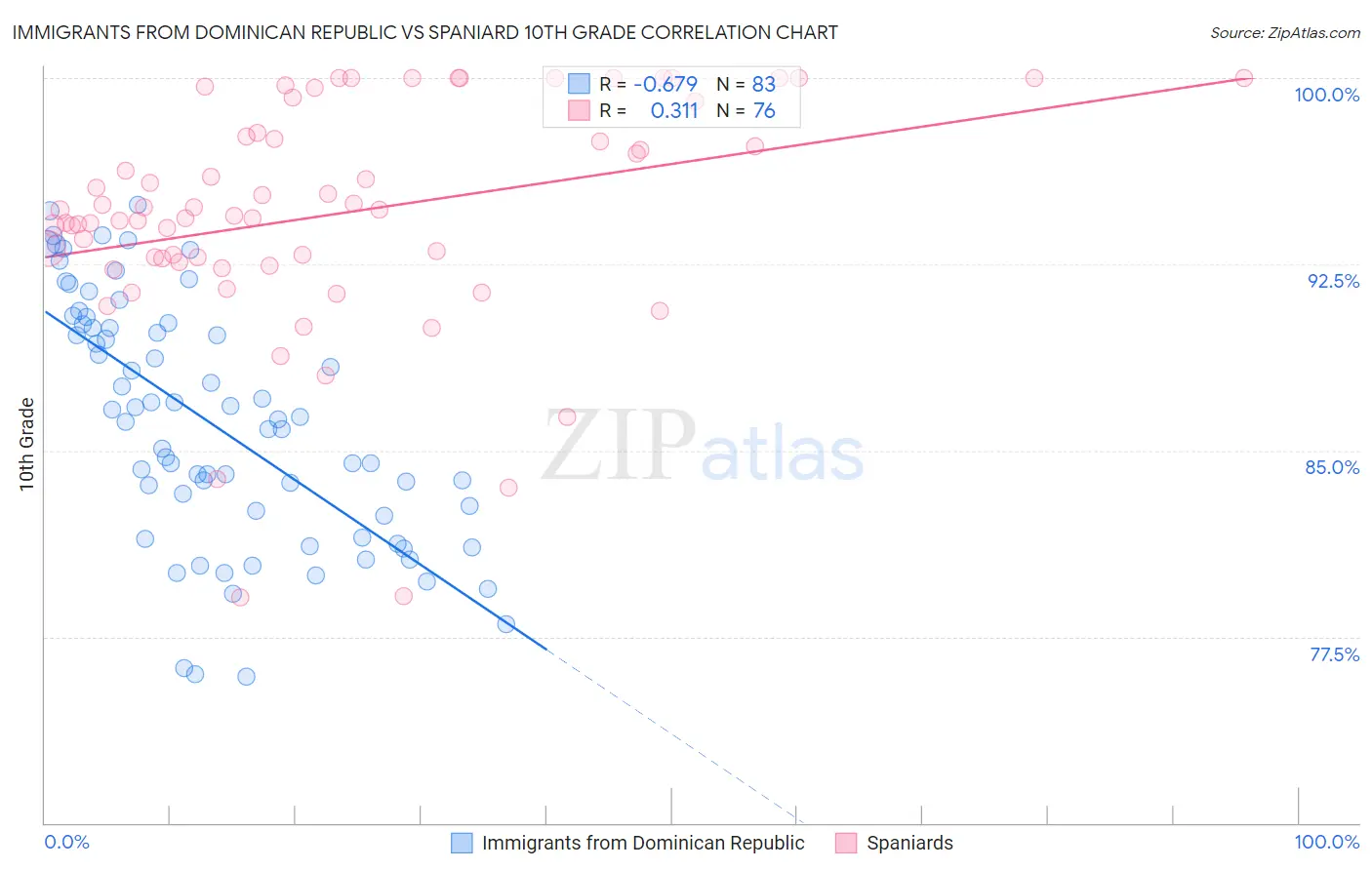 Immigrants from Dominican Republic vs Spaniard 10th Grade