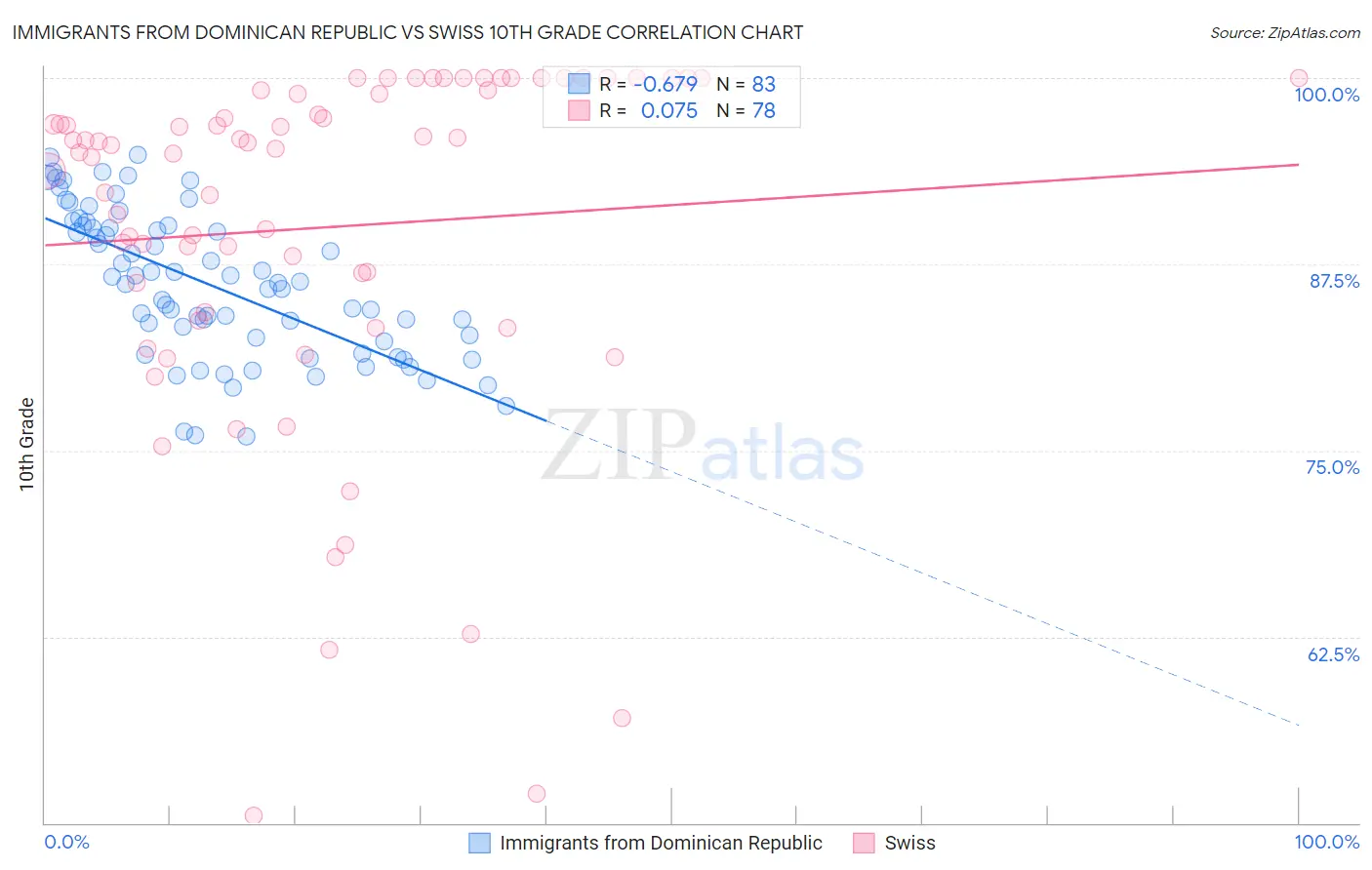 Immigrants from Dominican Republic vs Swiss 10th Grade