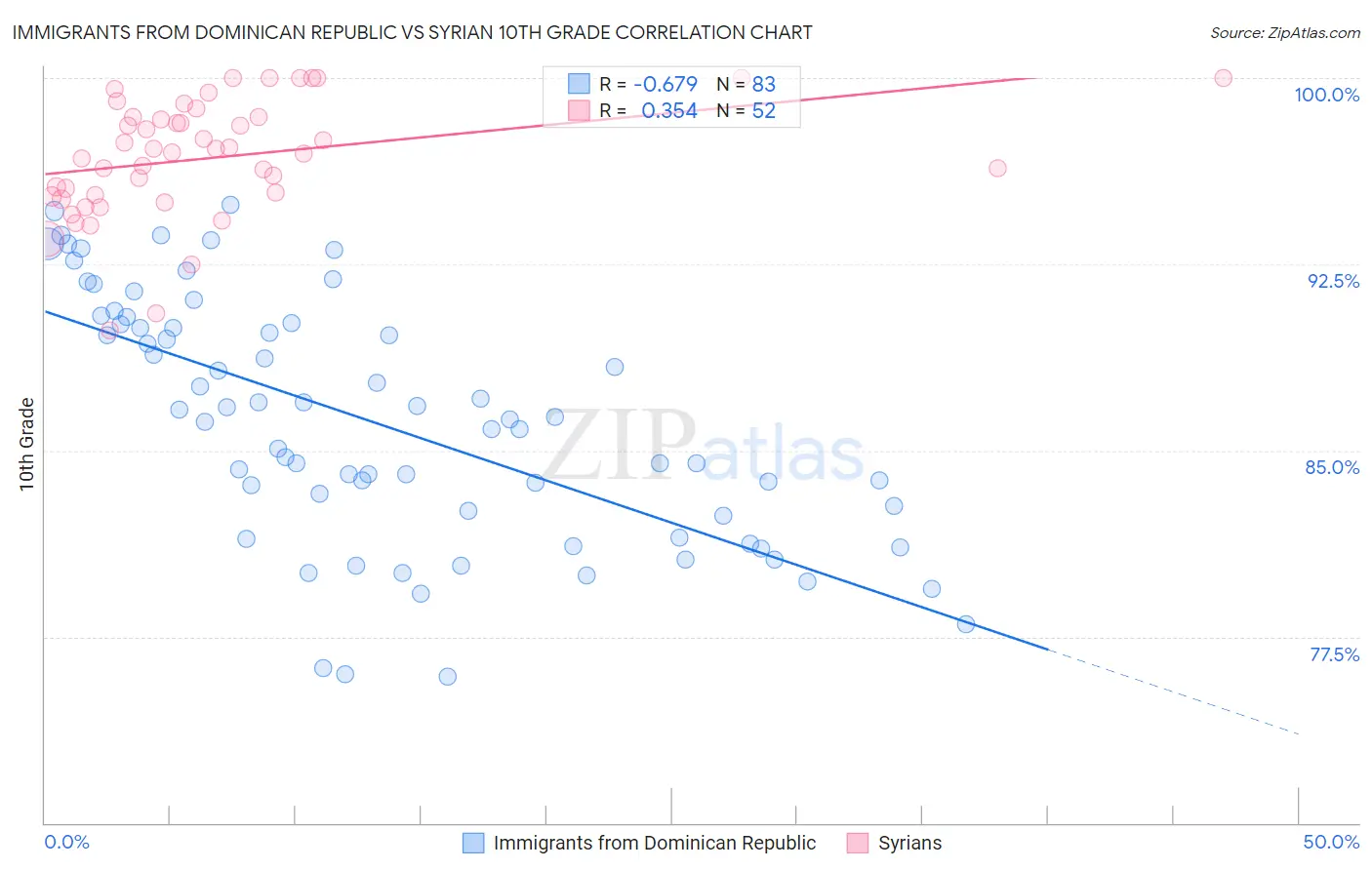 Immigrants from Dominican Republic vs Syrian 10th Grade