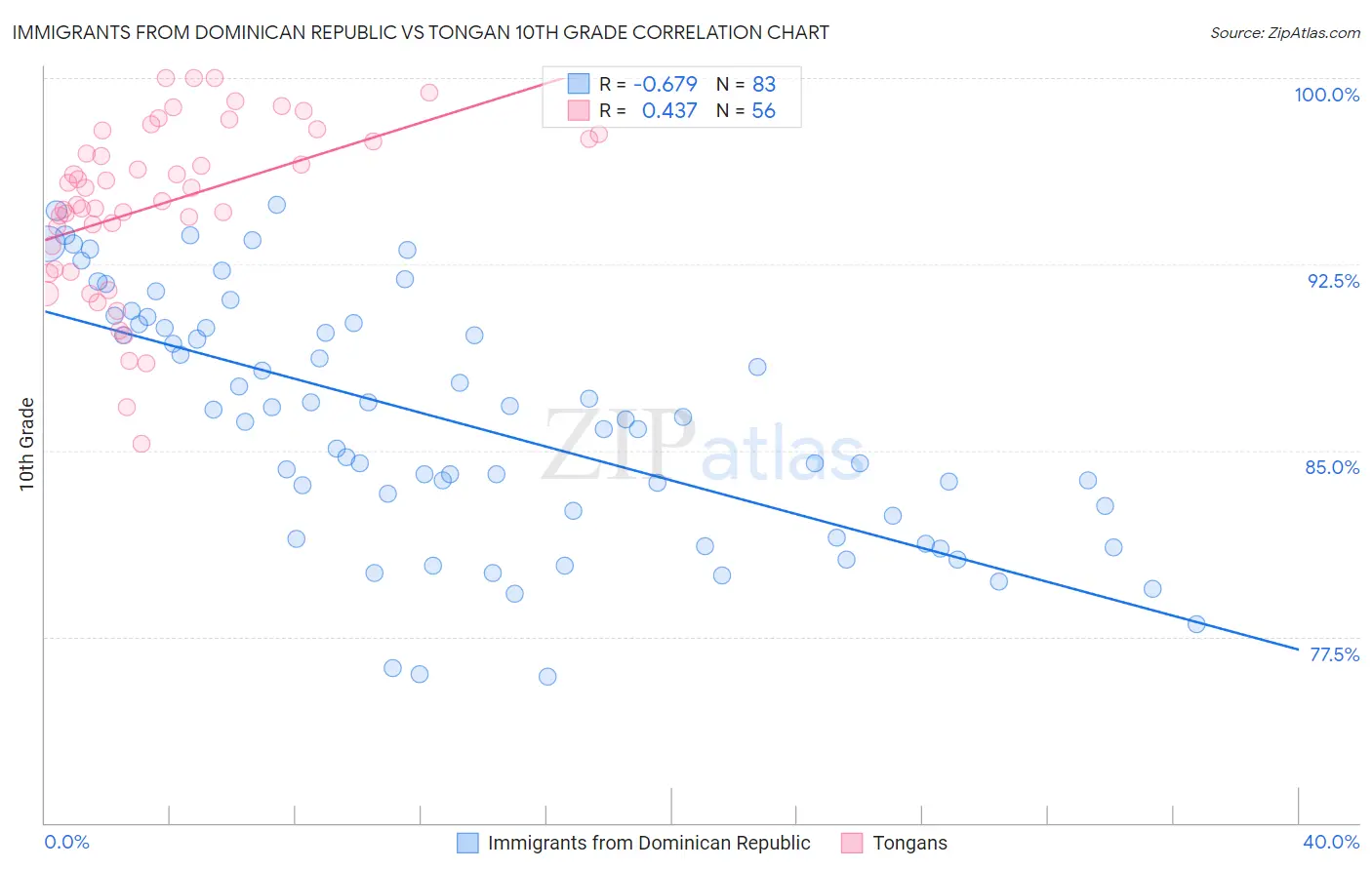 Immigrants from Dominican Republic vs Tongan 10th Grade