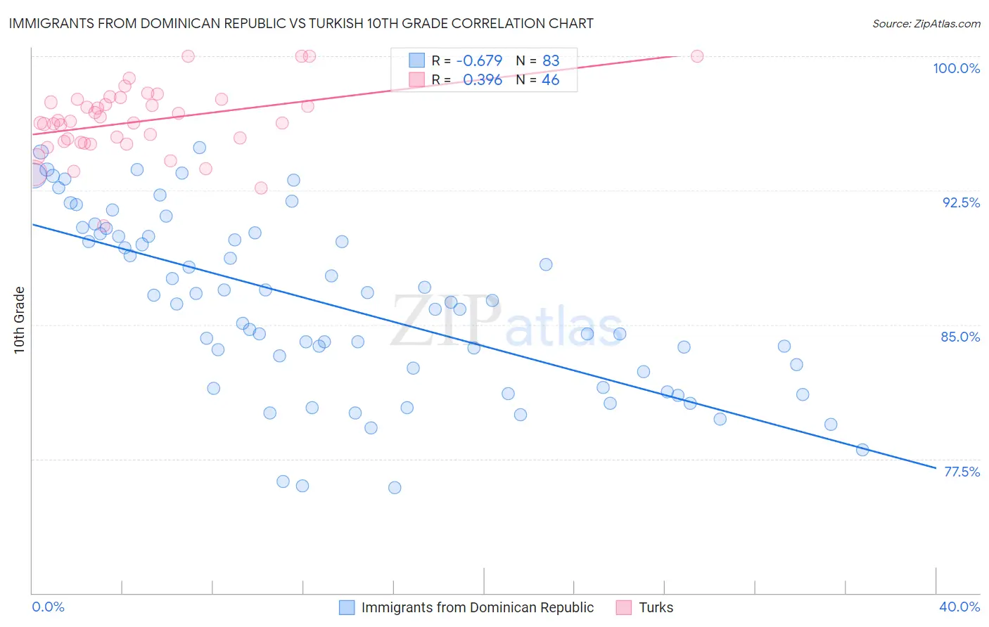 Immigrants from Dominican Republic vs Turkish 10th Grade