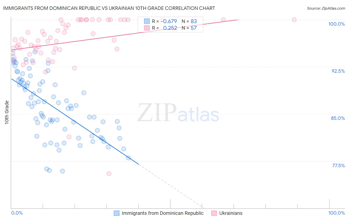 Immigrants from Dominican Republic vs Ukrainian 10th Grade