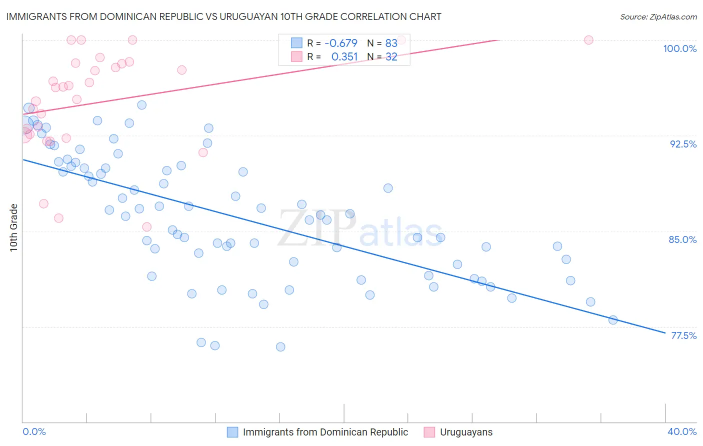 Immigrants from Dominican Republic vs Uruguayan 10th Grade