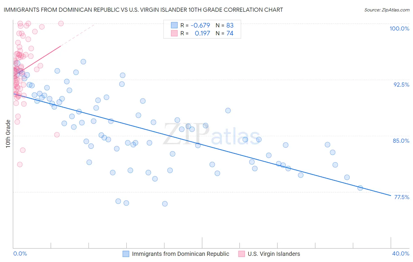 Immigrants from Dominican Republic vs U.S. Virgin Islander 10th Grade