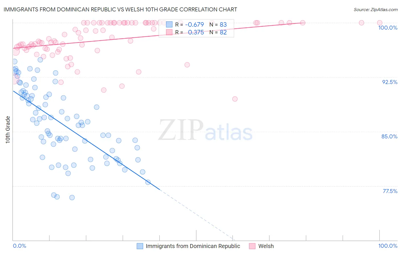 Immigrants from Dominican Republic vs Welsh 10th Grade