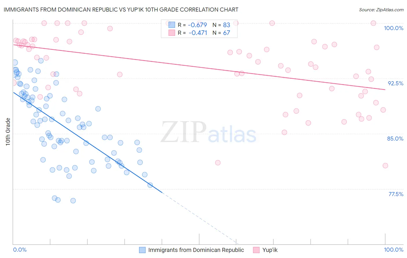 Immigrants from Dominican Republic vs Yup'ik 10th Grade