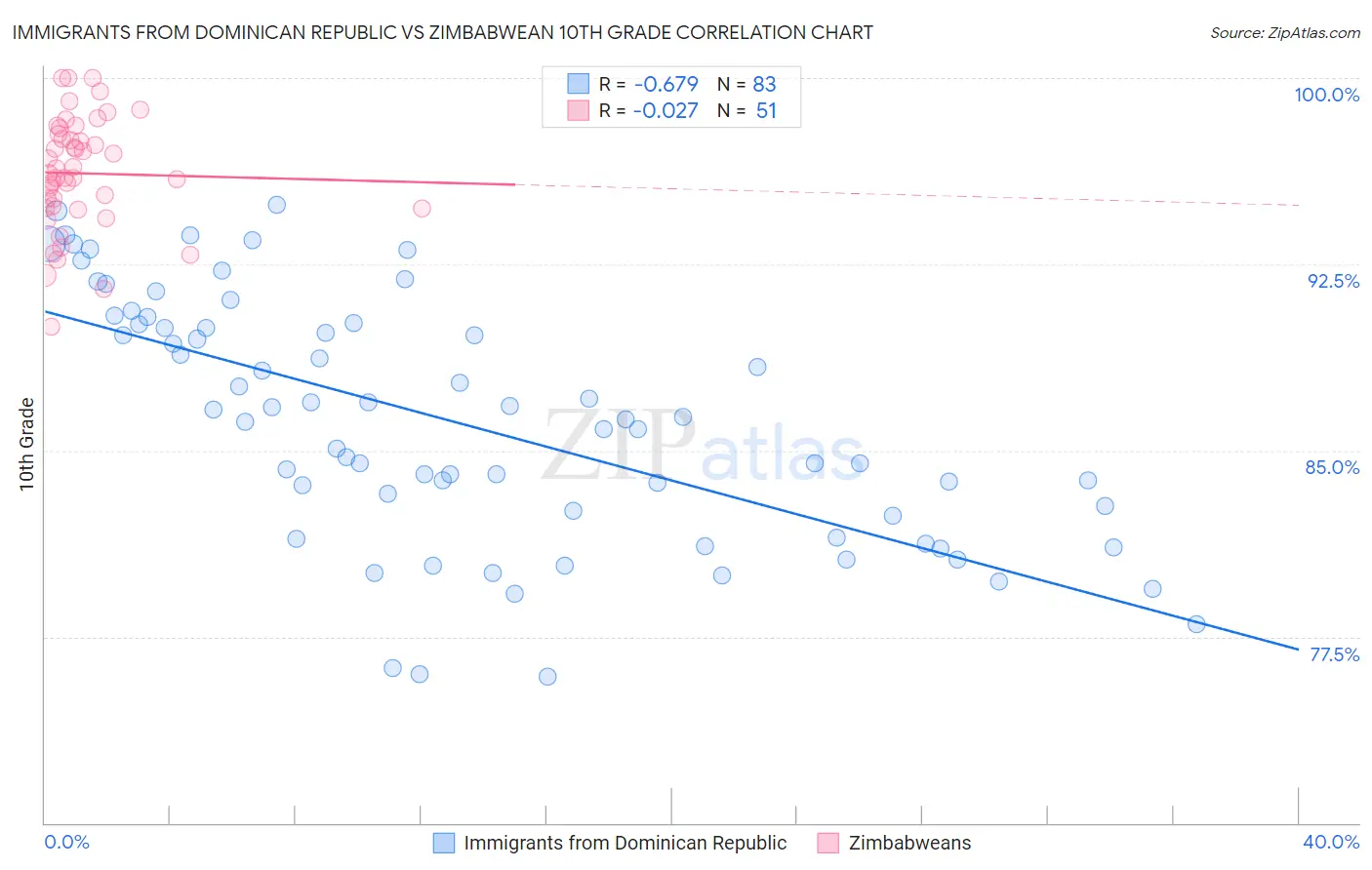 Immigrants from Dominican Republic vs Zimbabwean 10th Grade
