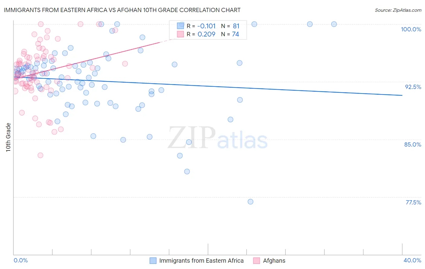 Immigrants from Eastern Africa vs Afghan 10th Grade