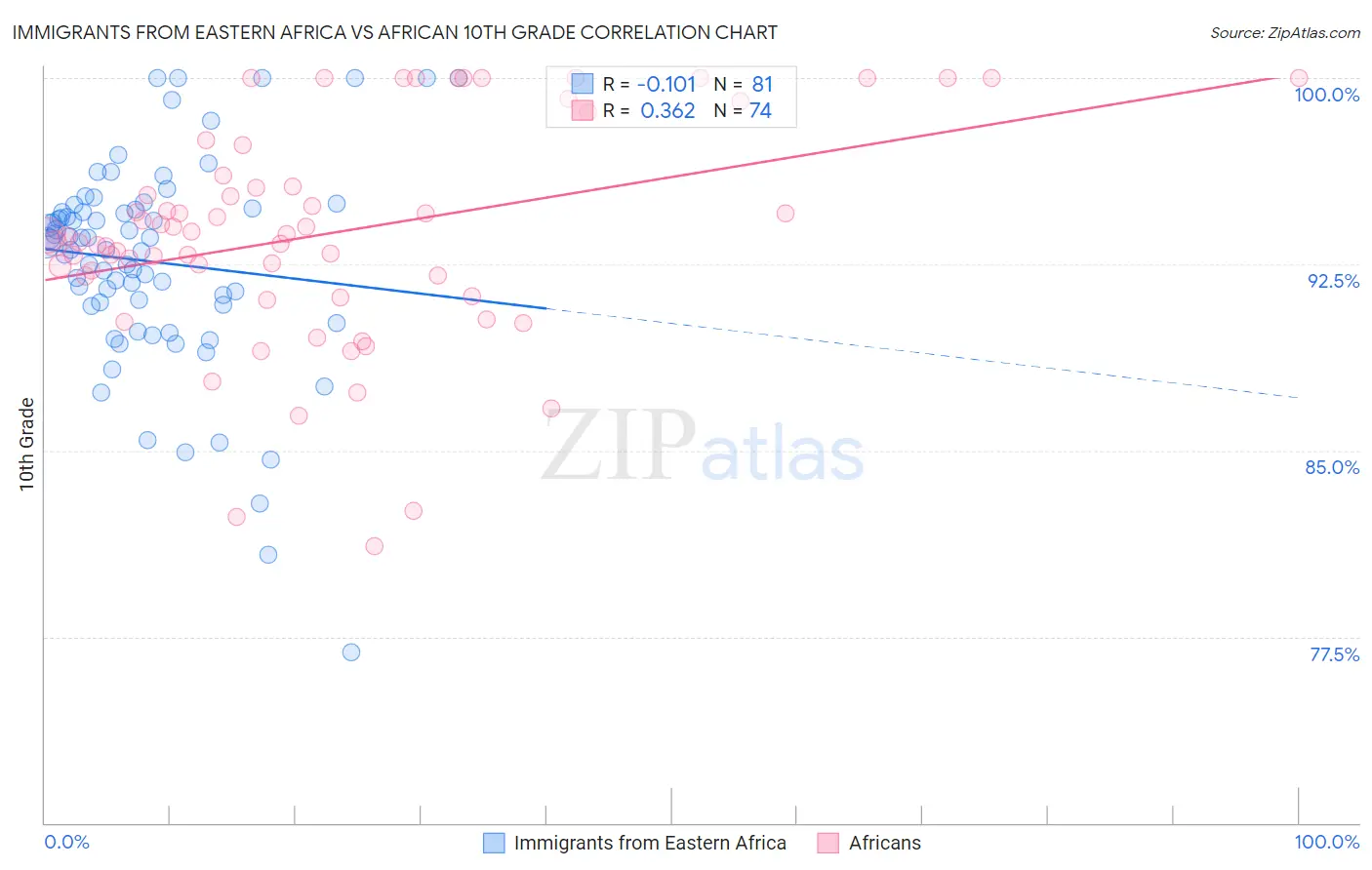 Immigrants from Eastern Africa vs African 10th Grade