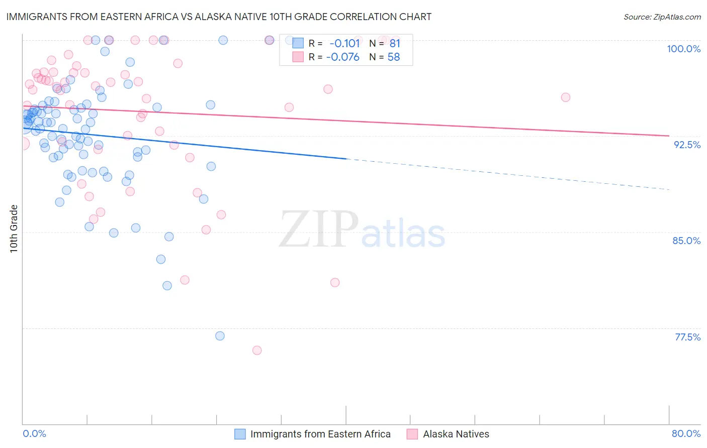 Immigrants from Eastern Africa vs Alaska Native 10th Grade