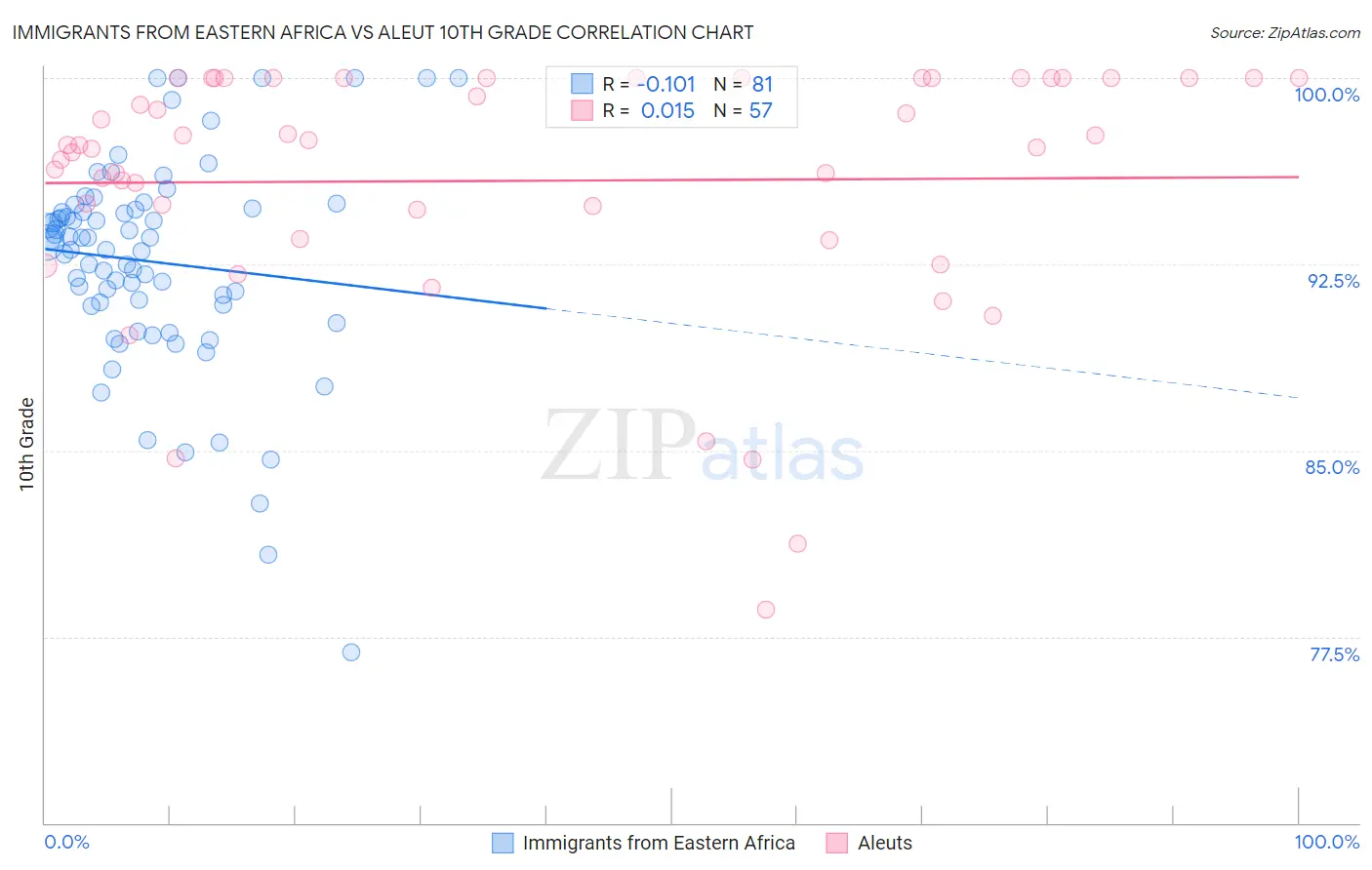 Immigrants from Eastern Africa vs Aleut 10th Grade