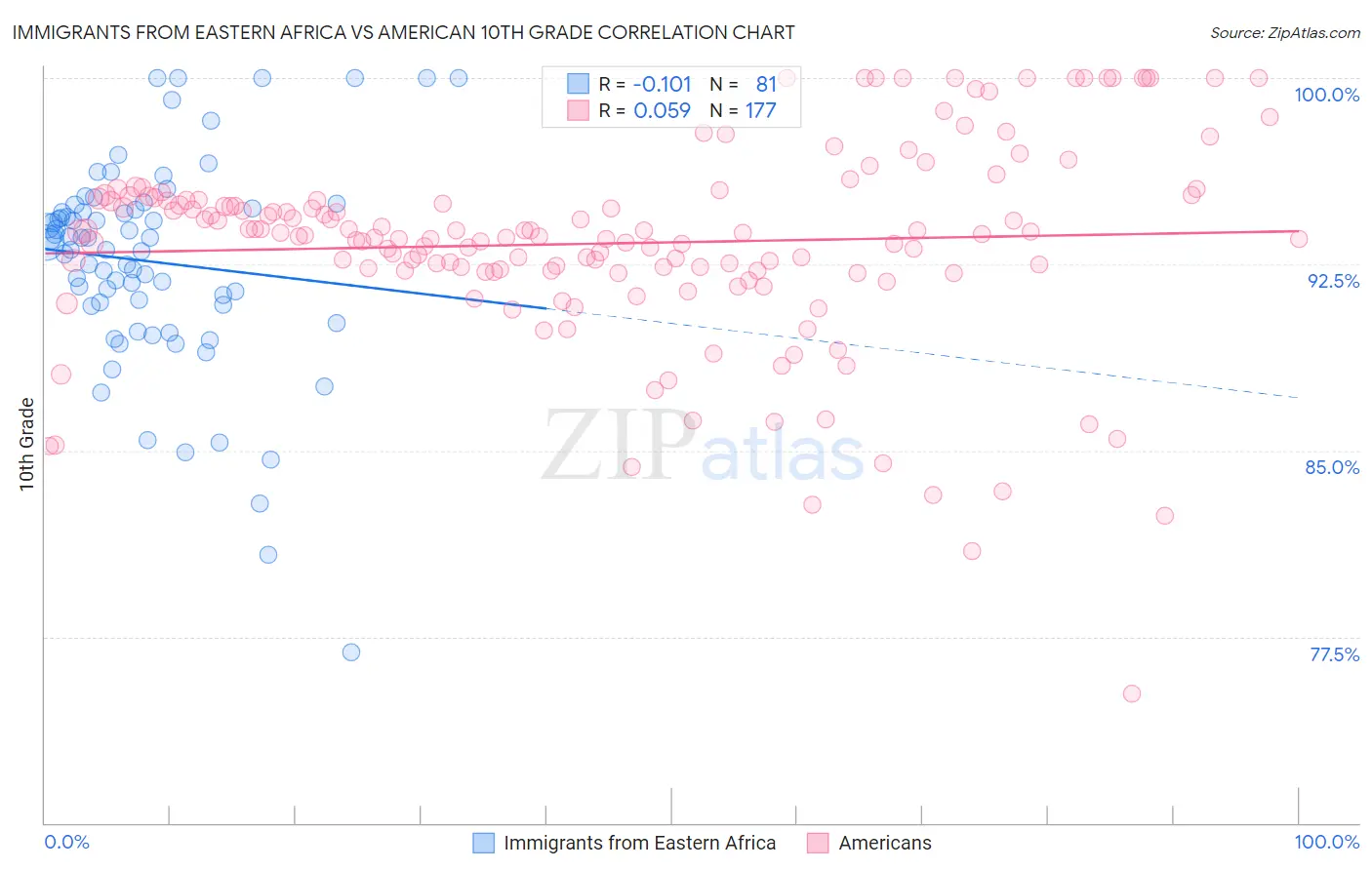 Immigrants from Eastern Africa vs American 10th Grade