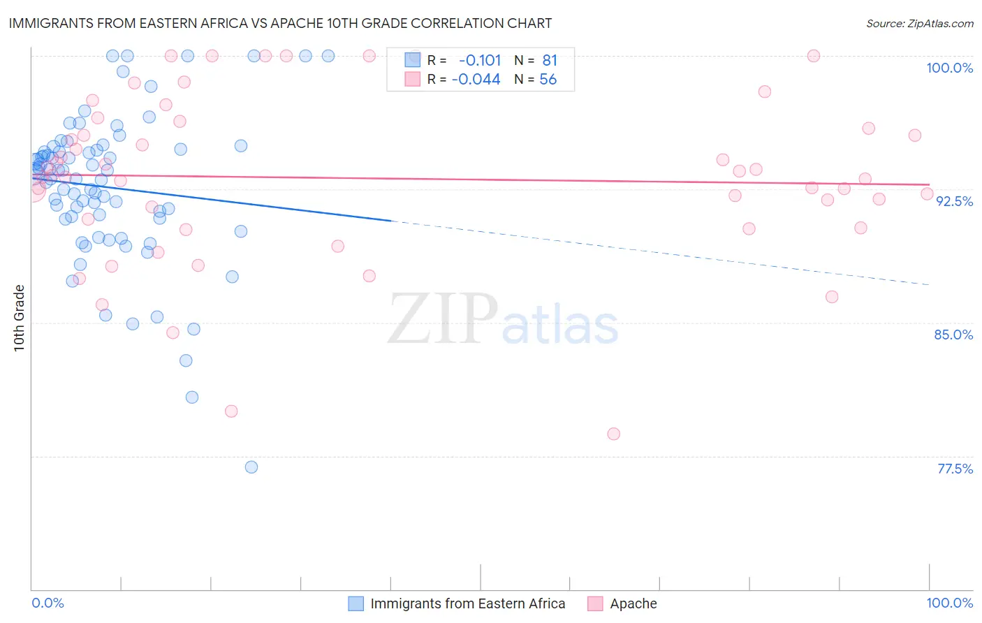 Immigrants from Eastern Africa vs Apache 10th Grade