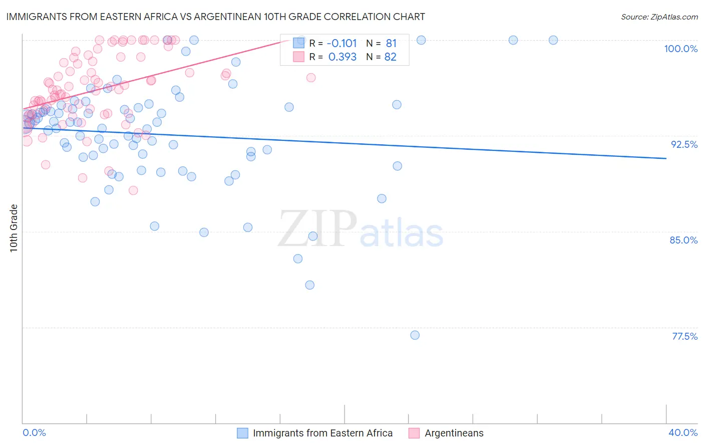 Immigrants from Eastern Africa vs Argentinean 10th Grade