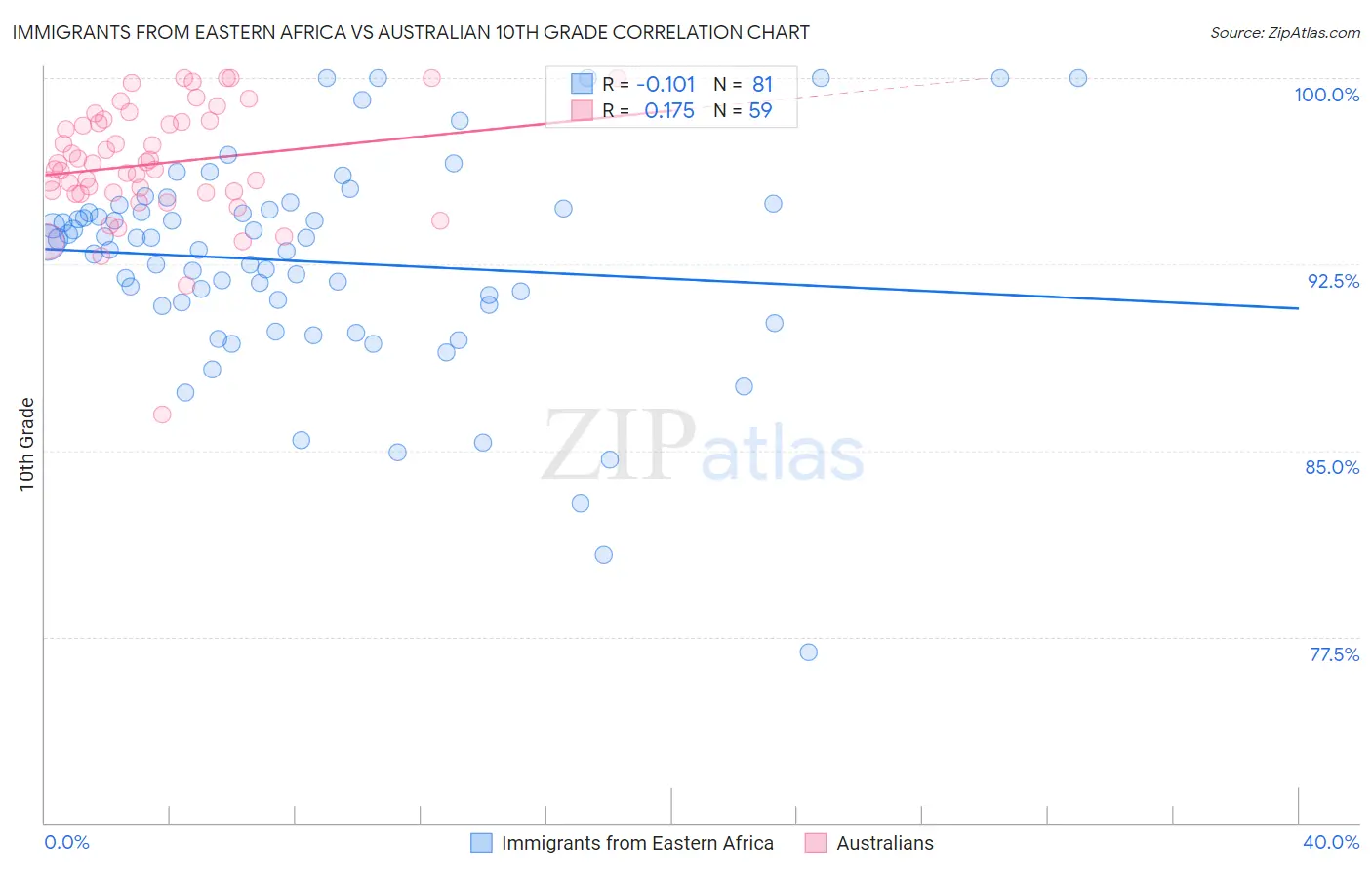 Immigrants from Eastern Africa vs Australian 10th Grade